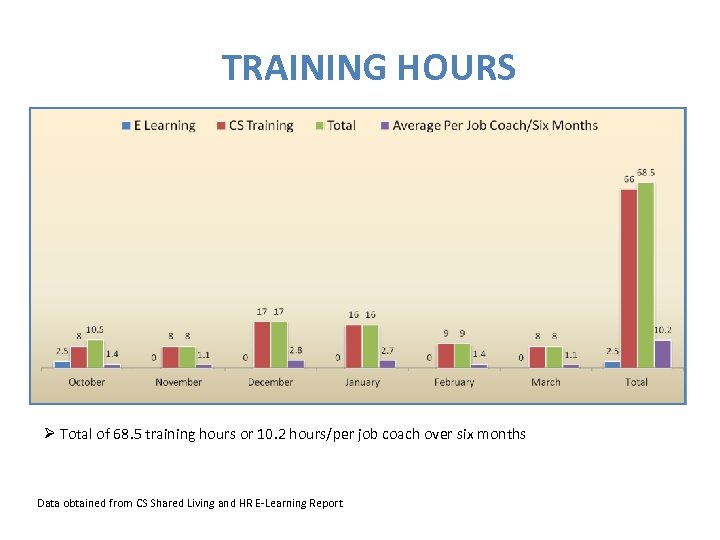  TRAINING HOURS Ø Total of 68. 5 training hours or 10. 2 hours/per