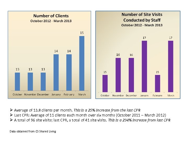 Ø Average of 13. 8 clients per month. This is a 25% increase from