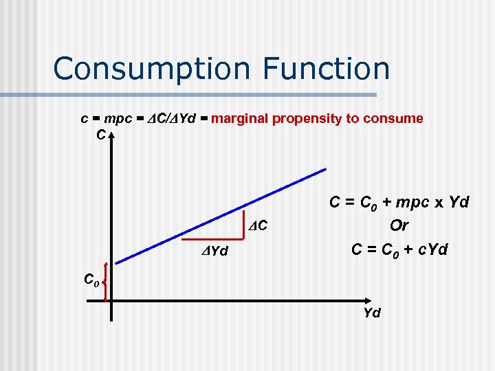 Consumption Function c = mpc = C/ Yd = marginal propensity to consume C