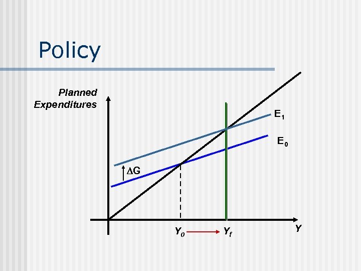 Policy Planned Expenditures E 1 E 0 G Y 0 Yf Y 
