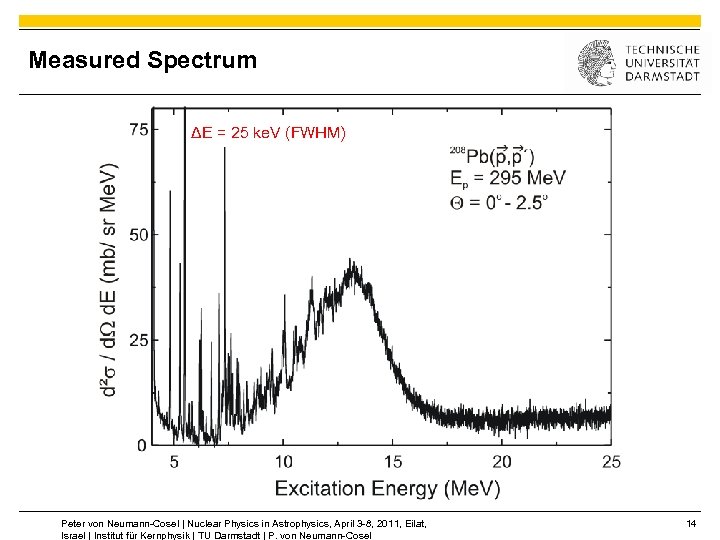 Measured Spectrum ΔE = 25 ke. V (FWHM) Peter von Neumann-Cosel | Nuclear Physics