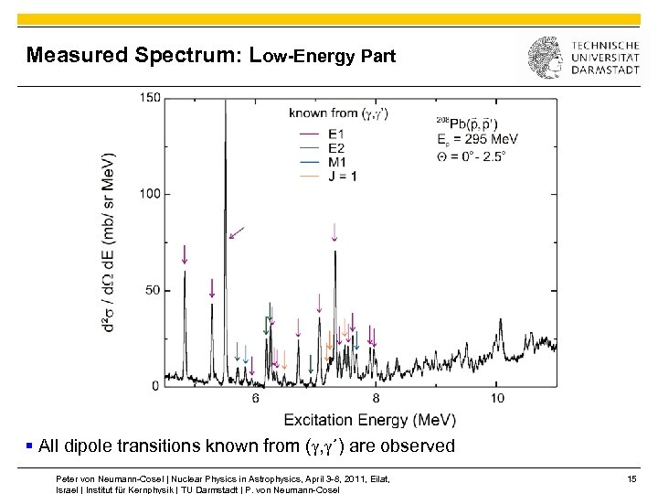 Measured Spectrum: Low-Energy Part § All dipole transitions known from (g, g´) are observed