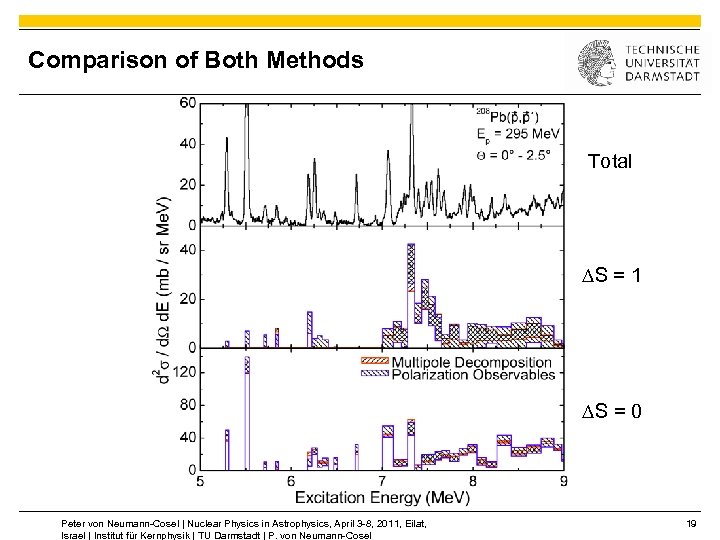 Comparison of Both Methods Total DS = 1 DS = 0 Peter von Neumann-Cosel