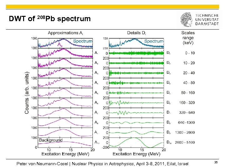 DWT of 208 Pb spectrum Peter von Neumann-Cosel | Nuclear Physics in Astrophysics, April