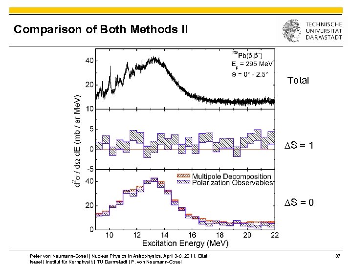 Comparison of Both Methods II Total DS = 1 DS = 0 Peter von