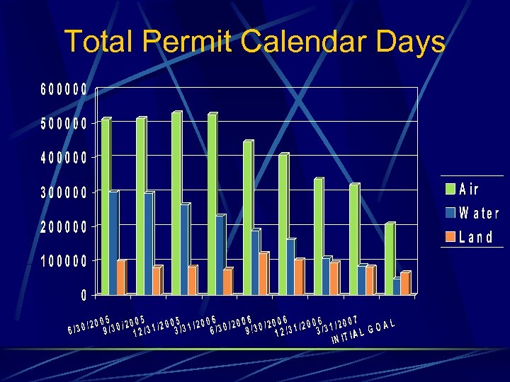 Total Permit Calendar Days 