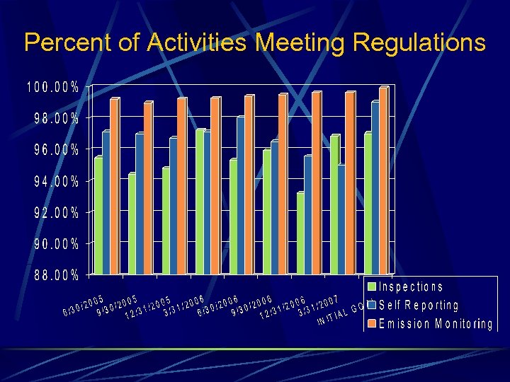 Percent of Activities Meeting Regulations 