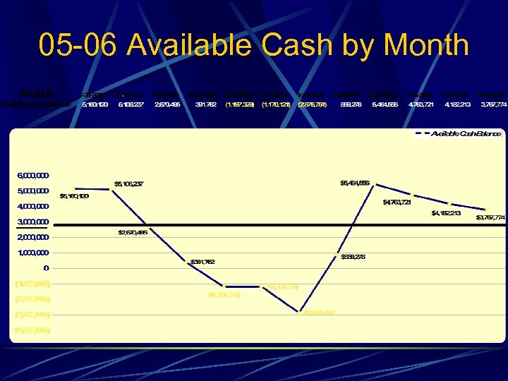 05 -06 Available Cash by Month 