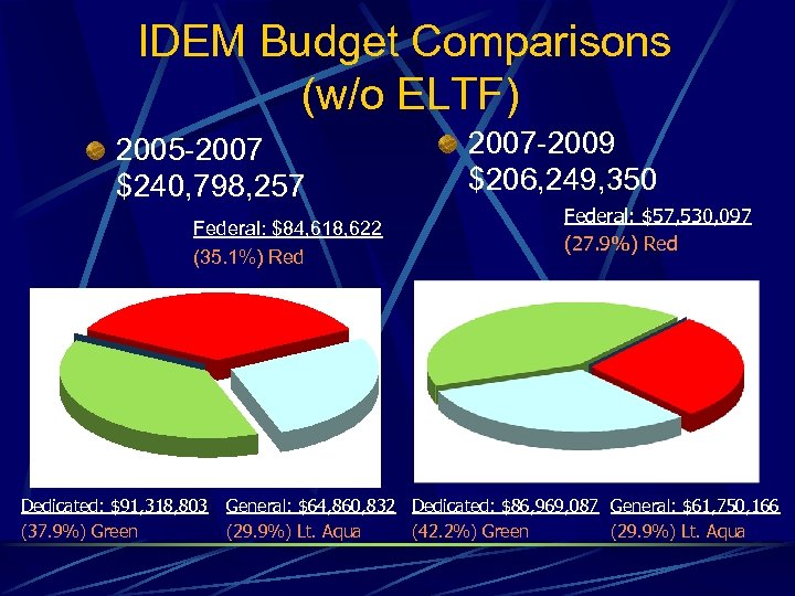 IDEM Budget Comparisons (w/o ELTF) 2005 -2007 $240, 798, 257 Federal: $84, 618, 622