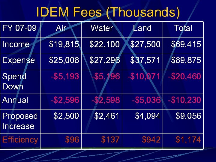 IDEM Fees (Thousands) FY 07 -09 Air Water Land Total Income $19, 815 $22,