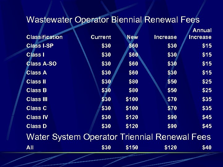 Wastewater Operator Biennial Renewal Fees Current New Increase Annual Increase Class I-SP $30 $60