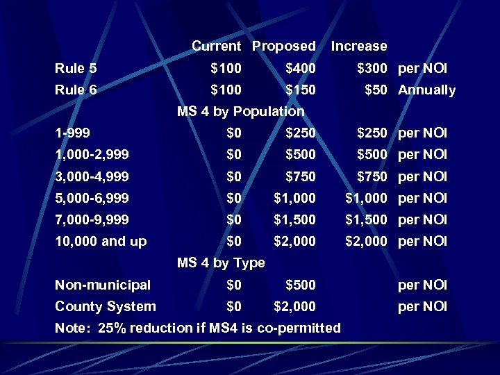 Current Proposed Rule 5 $100 $400 Rule 6 $100 Increase $150 $300 per NOI