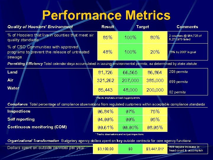 Performance Metrics Quality of Hoosiers' Environment Result Target Comments % of Hoosiers that live