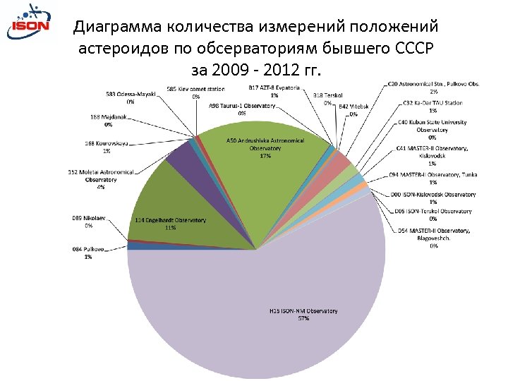 Диаграмма количества. Астероид диаграмма. Диаграмма количества астероидов. Диаграмма малых планет. Вес астероида диаграмма.