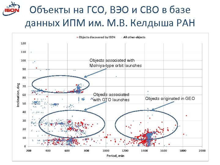 Объекты на ГСО, ВЭО и СВО в базе данных ИПМ им. М. В. Келдыша