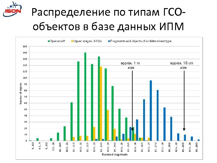 Распределение по типам ГСОобъектов в базе данных ИПМ approx. 1 m size approx. 10