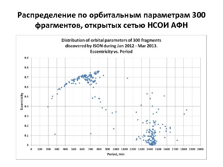 Распределение по орбитальным параметрам 300 фрагментов, открытых сетью НСОИ АФН 