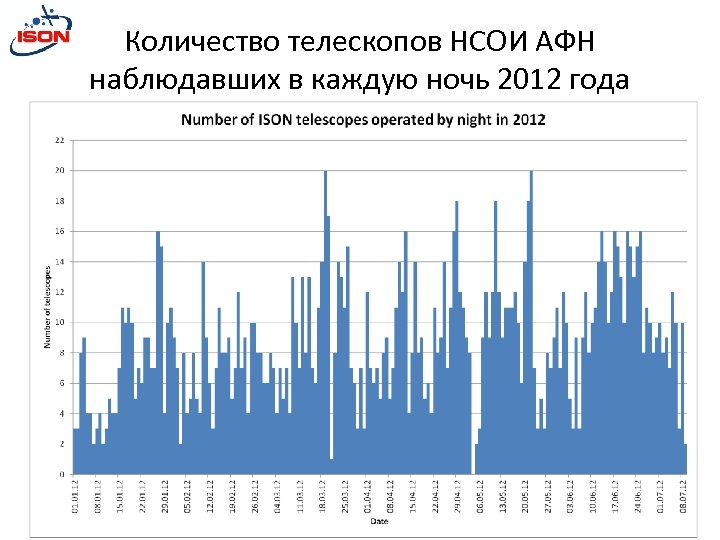 Количество телескопов НСОИ АФН наблюдавших в каждую ночь 2012 года 