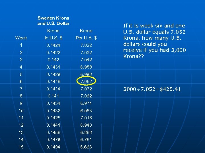 Sweden Krona and U. S. Dollar Krona Week In U. S. $ Per U.