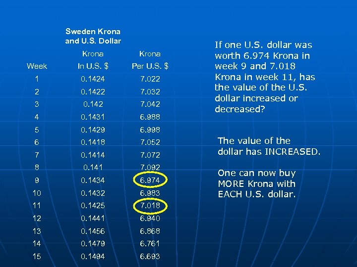 Sweden Krona and U. S. Dollar Krona Week In U. S. $ Per U.