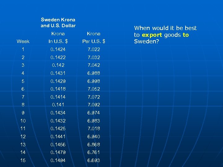 Sweden Krona and U. S. Dollar Krona Week In U. S. $ Per U.