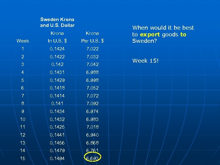 Sweden Krona and U. S. Dollar Krona Week In U. S. $ Per U.