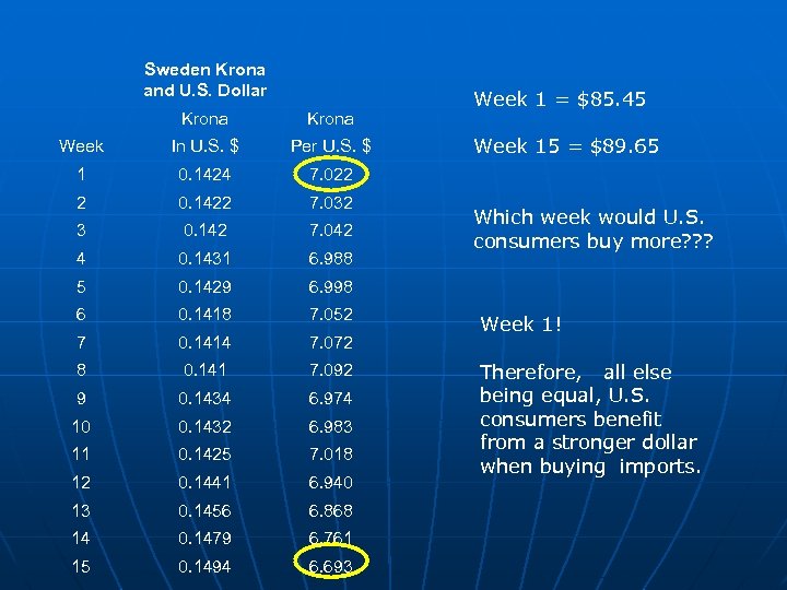 Sweden Krona and U. S. Dollar Krona Week In U. S. $ Per U.