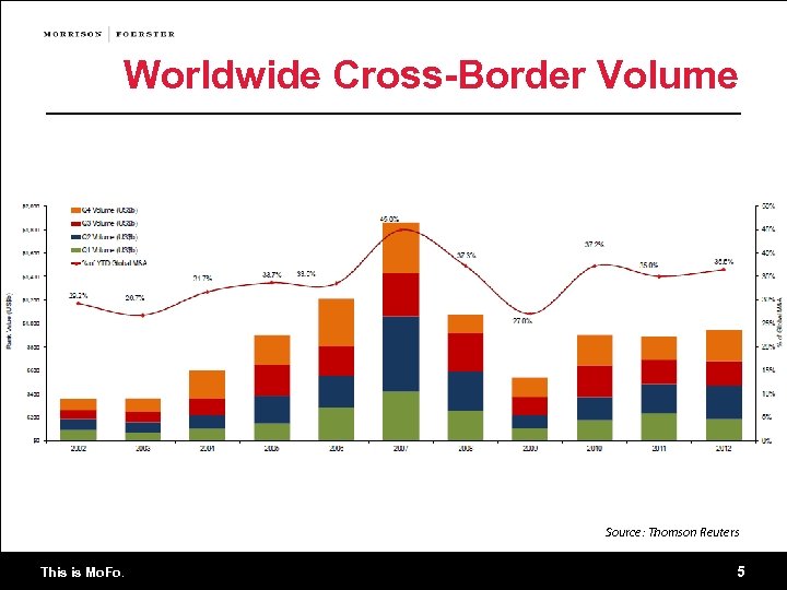 Worldwide Cross-Border Volume Source: Thomson Reuters This is Mo. Fo. 5 