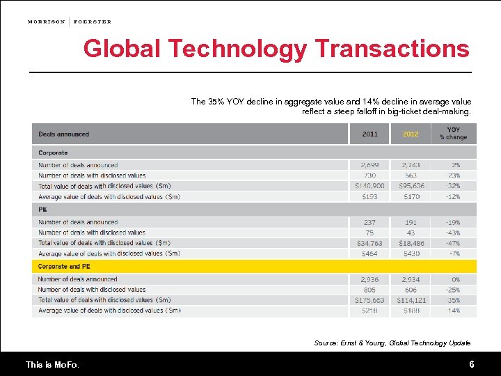 Global Technology Transactions The 35% YOY decline in aggregate value and 14% decline in