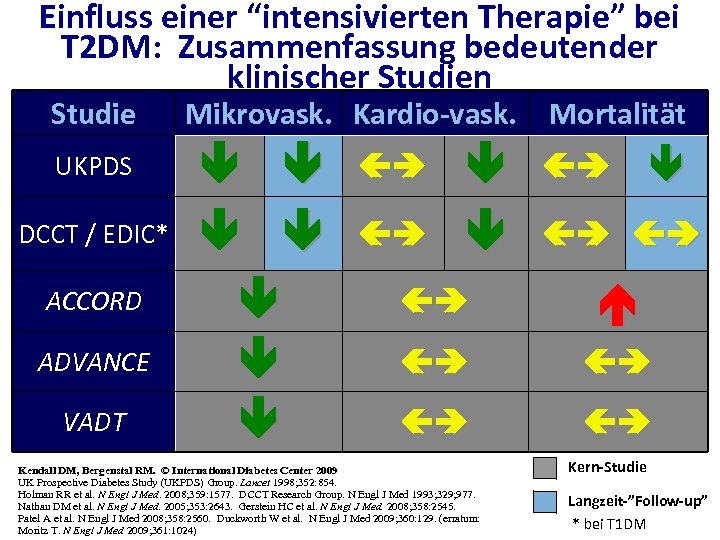 Einfluss einer “intensivierten Therapie” bei T 2 DM: Zusammenfassung bedeutender klinischer Studien Studie UKPDS