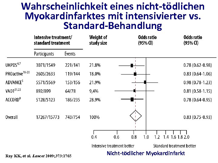 Wahrscheinlichkeit eines nicht-tödlichen Myokardinfarktes mit intensivierter vs. Standard-Behandlung Ray KK, et al. Lancet 2009;