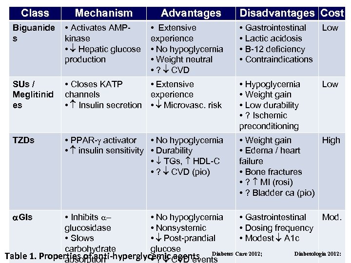 Class Mechanism Biguanide s • Activates AMPkinase • Hepatic glucose production SUs / Meglitinid