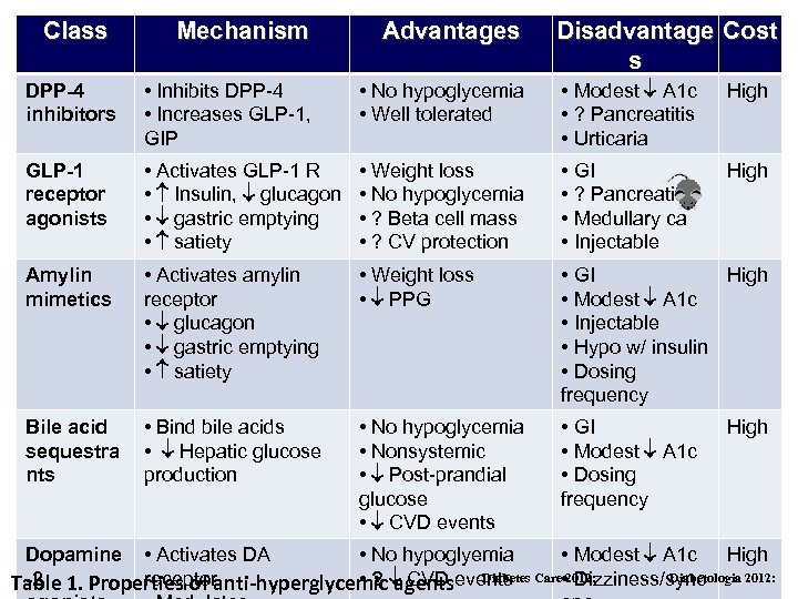 Class Mechanism Advantages Disadvantage Cost s DPP-4 inhibitors • Inhibits DPP-4 • Increases GLP-1,