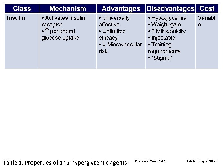 Class Insulin Mechanism • Activates insulin receptor • peripheral glucose uptake Advantages Disadvantages Cost