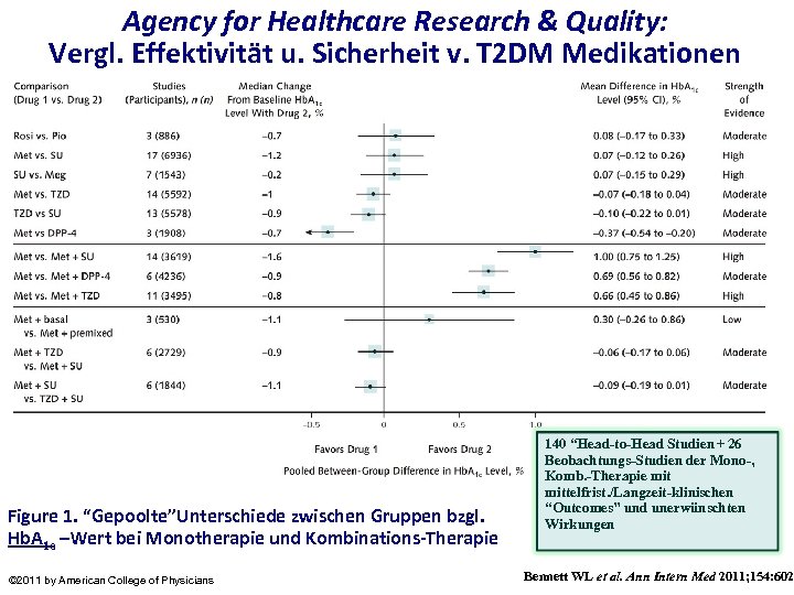 Agency for Healthcare Research & Quality: Vergl. Effektivität u. Sicherheit v. T 2 DM