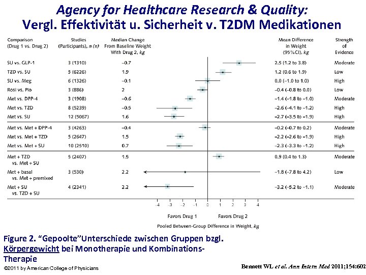 Agency for Healthcare Research & Quality: Vergl. Effektivität u. Sicherheit v. T 2 DM