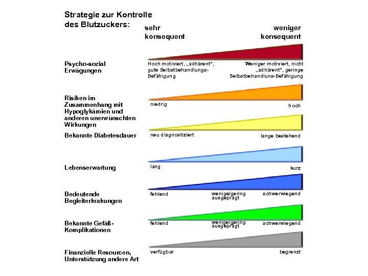 Strategie zur Kontrolle des Blutzuckers: sehr weniger konsequent Psycho-sozial Erwägungen Risiken im Zusammenhang mit