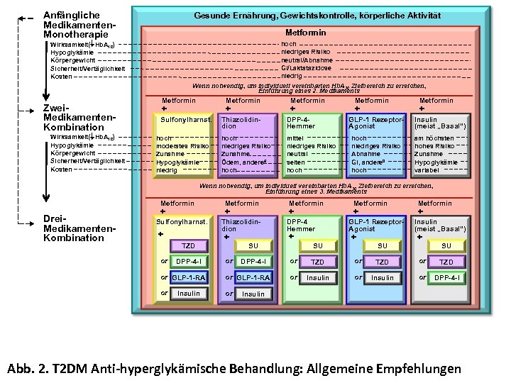 Anfängliche Medikamenten. Monotherapie Gesunde Ernährung, Gewichtskontrolle, körperliche Aktivität Metformin hoch niedriges Risiko neutral/Abnahme GI/Laktatazidose