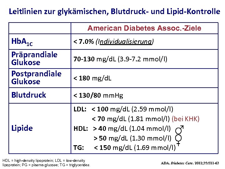 Leitlinien zur glykämischen, Blutdruck- und Lipid-Kontrolle American Diabetes Assoc. -Ziele Hb. A 1 C