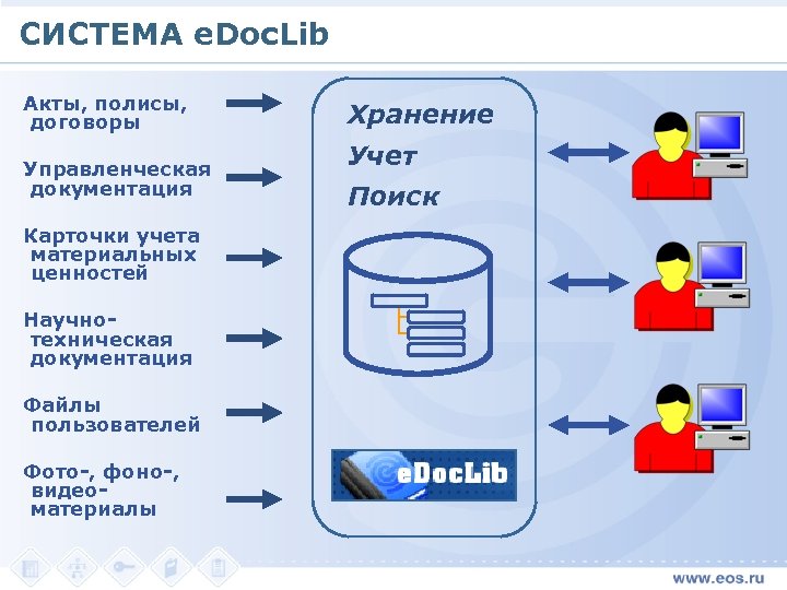 СИСТЕМА e. Doc. Lib Акты, полисы, договоры Управленческая документация Карточки учета материальных ценностей Научнотехническая