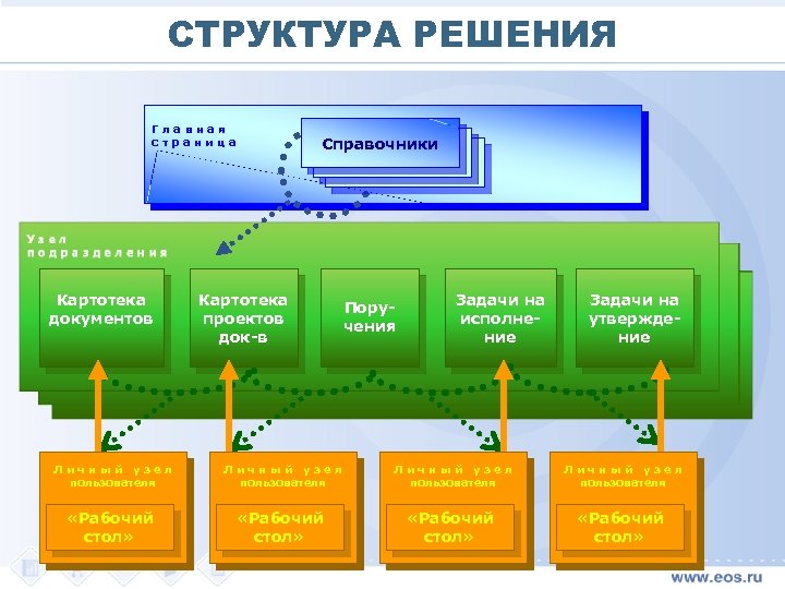 СТРУКТУРА РЕШЕНИЯ Главная страница Картотека документов Личный узел пользователя «Рабочий стол» Справочники Картотека проектов