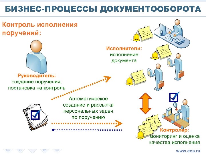 БИЗНЕС-ПРОЦЕССЫ ДОКУМЕНТООБОРОТА Контроль исполнения поручений: 