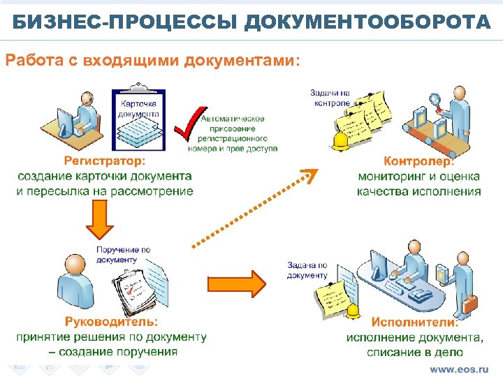 БИЗНЕС-ПРОЦЕССЫ ДОКУМЕНТООБОРОТА Работа с входящими документами: 