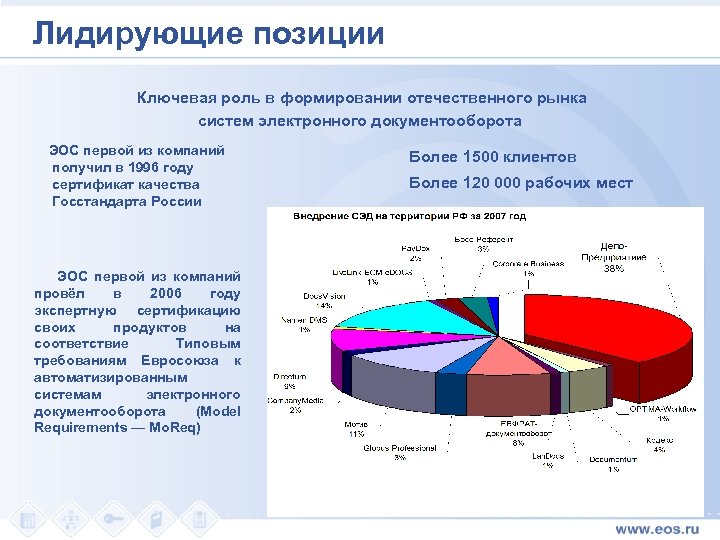 Лидирующие позиции Ключевая роль в формировании отечественного рынка систем электронного документооборота ЭОС первой из