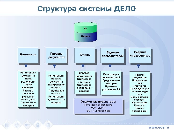 Структура системы ДЕЛО 