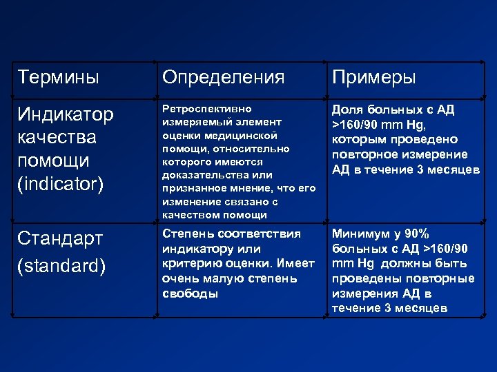 Термины Определения Примеры Индикатор качества помощи (indicator) Ретроспективно измеряемый элемент оценки медицинской помощи, относительно