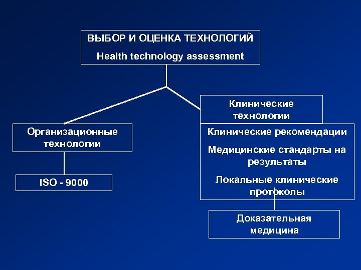 ВЫБОР И ОЦЕНКА ТЕХНОЛОГИЙ Health technology assessment Клинические технологии Организационные технологии ISO - 9000
