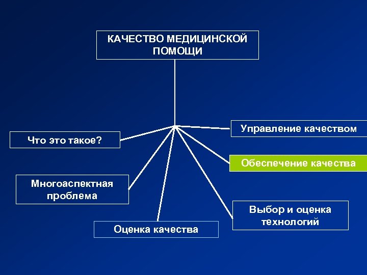 КАЧЕСТВО МЕДИЦИНСКОЙ ПОМОЩИ Управление качеством Что это такое? Обеспечение качества Многоаспектная проблема Оценка качества