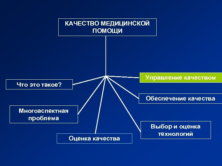 КАЧЕСТВО МЕДИЦИНСКОЙ ПОМОЩИ Управление качеством Что это такое? Обеспечение качества Многоаспектная проблема Оценка качества