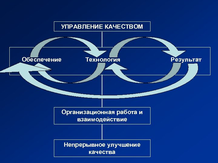 УПРАВЛЕНИЕ КАЧЕСТВОМ Обеспечение Технология Организационная работа и взаимодействие Непрерывное улучшение качества Результат 